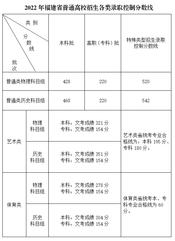 2022年福建高考高職?？其浫》?jǐn)?shù)線公布