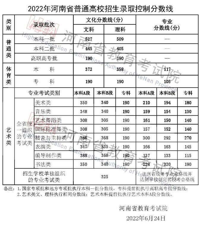 2022年河南高考藝術(shù)類錄取分?jǐn)?shù)線公布