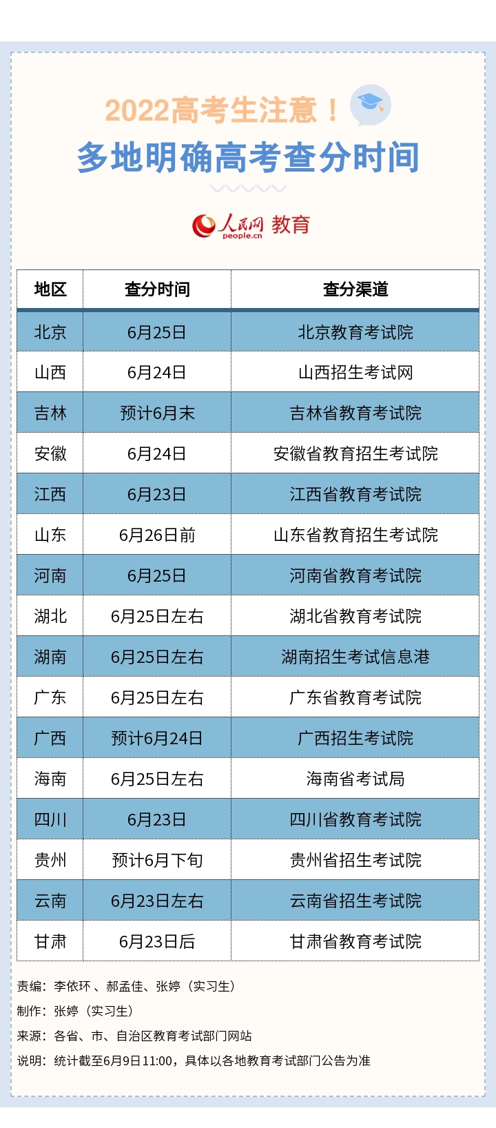 全國多地公布2022年高考查分時間