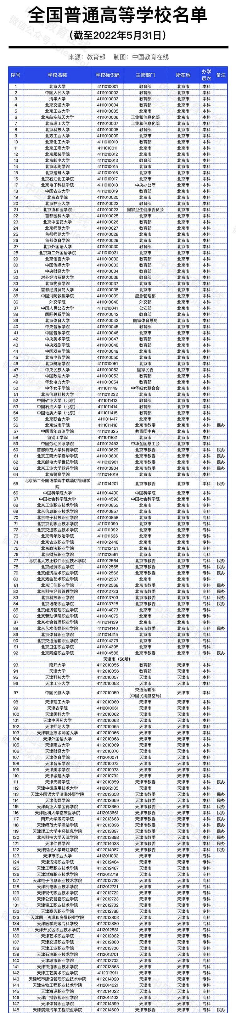 教育部發(fā)布全國(guó)高校名單（截至2022年5月31日）