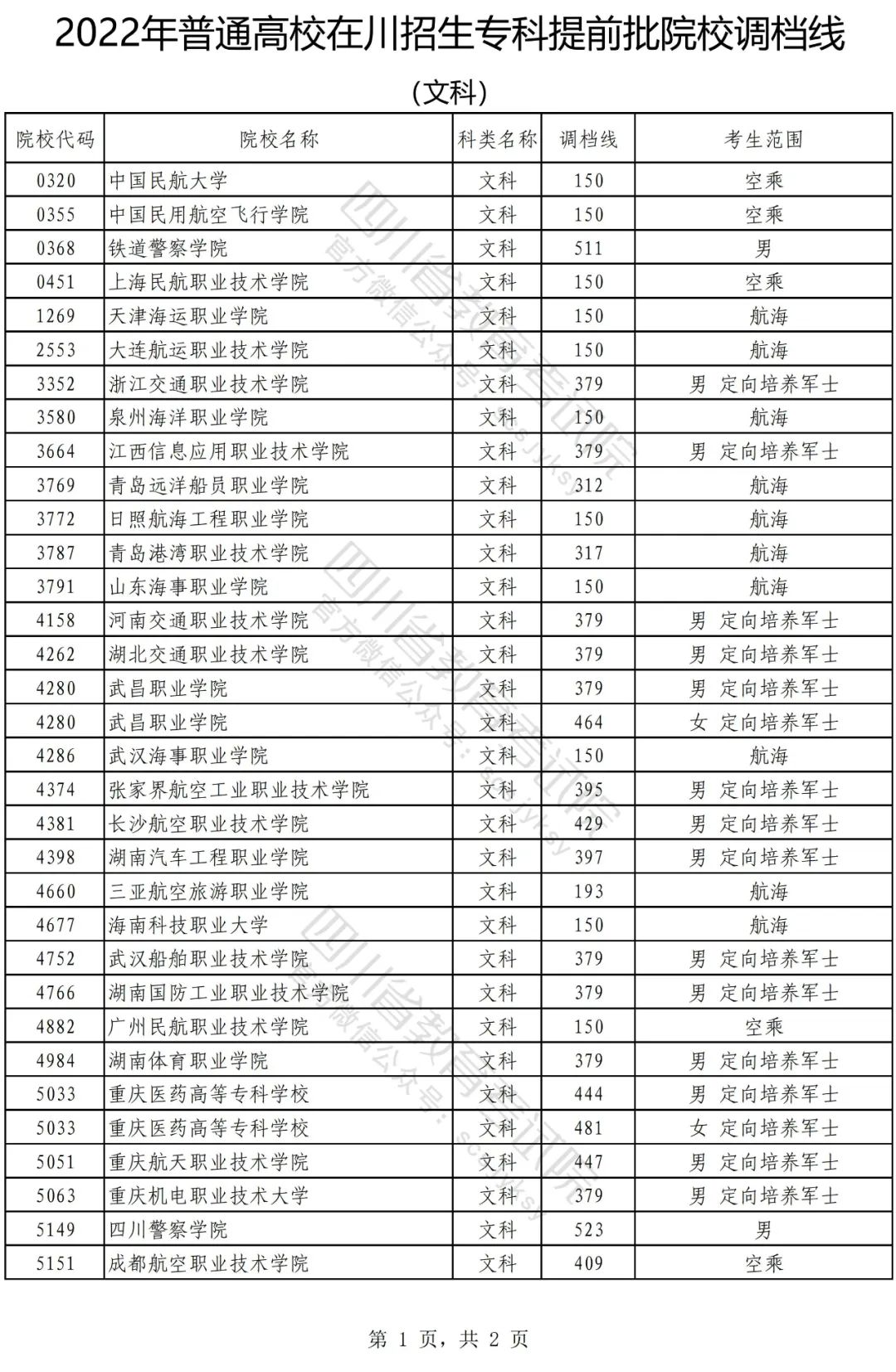 四川：2022年普招專科提前批院校調(diào)檔線