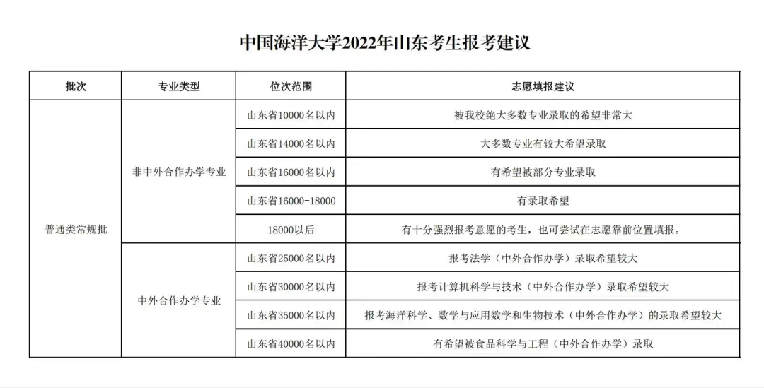 省內(nèi)外多所高校預(yù)估錄取線出爐