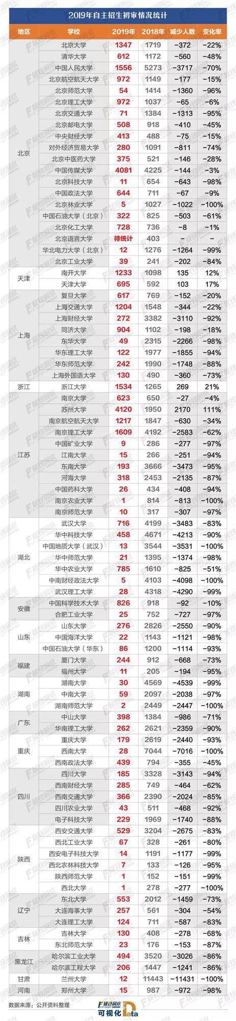 2019全國(guó)自招初審?fù)ㄟ^者不足4萬(wàn) 