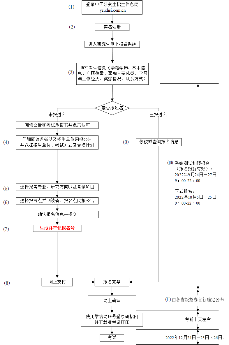2023年研招網報流程圖（統(tǒng)考）