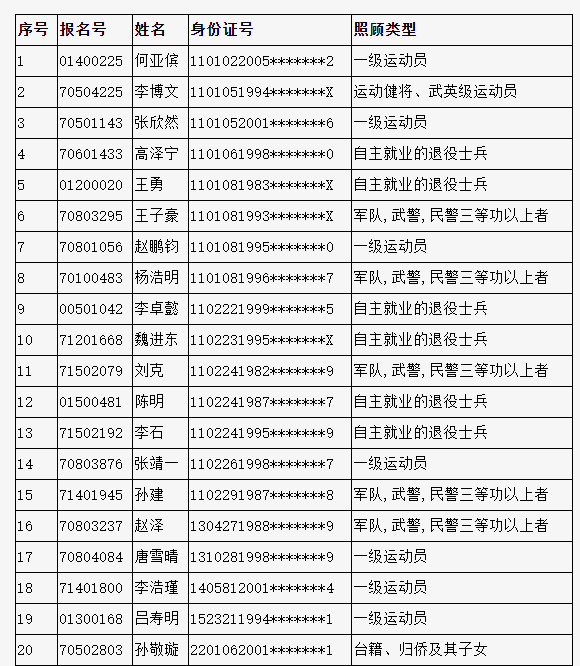 2022年北京市成人高考照顧考生公示名單