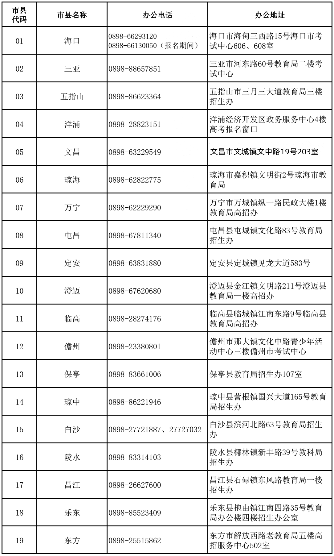 海南公布高考報(bào)名期間各市縣招辦咨詢電話及辦公地址