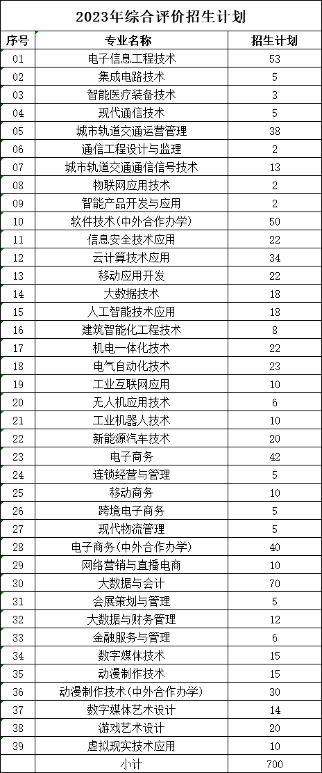 山東電子職業(yè)技術(shù)學院2023年單獨考試招生和綜合評價招生計劃