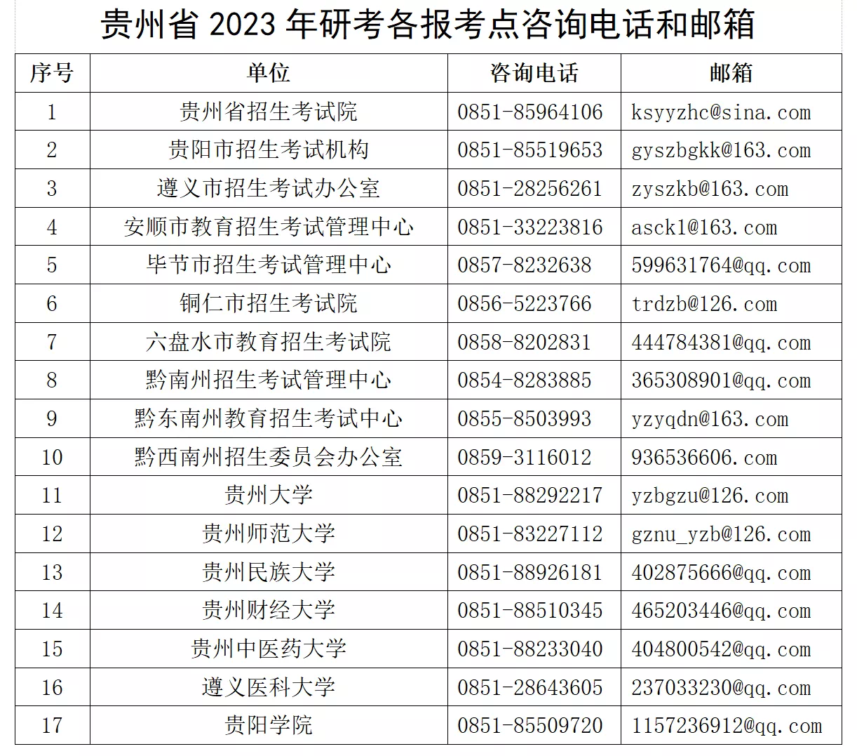 貴州省2023年全國碩士研究生招生考試考生借考公告
