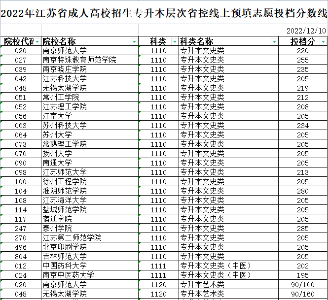 2022年江蘇省成人高校招生專升本層次省控線上預(yù)填志愿投檔分?jǐn)?shù)線
