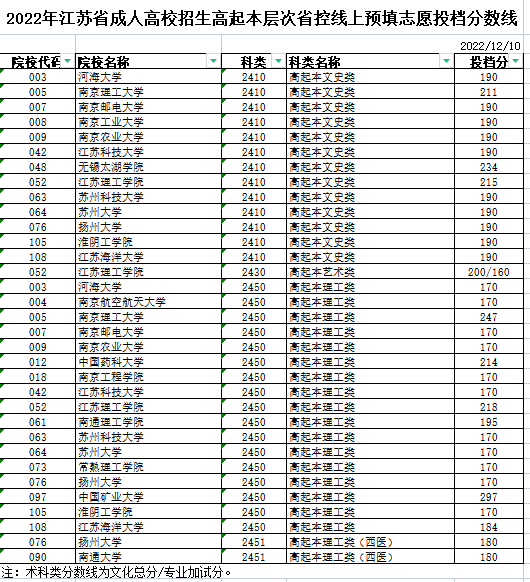 2022年江蘇省成人高校招生高起本層次省控線上預(yù)填志愿投檔分?jǐn)?shù)線
