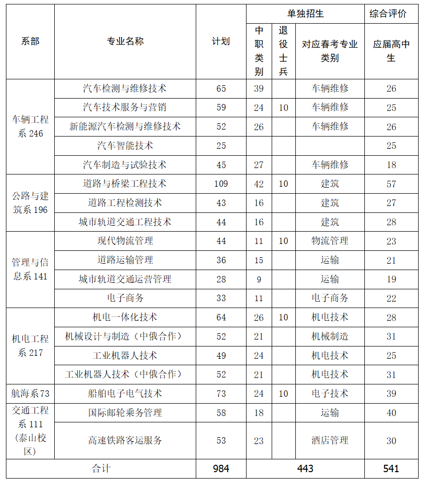 山東交通職業(yè)學(xué)院2023年單招、綜招共計(jì)招收984人