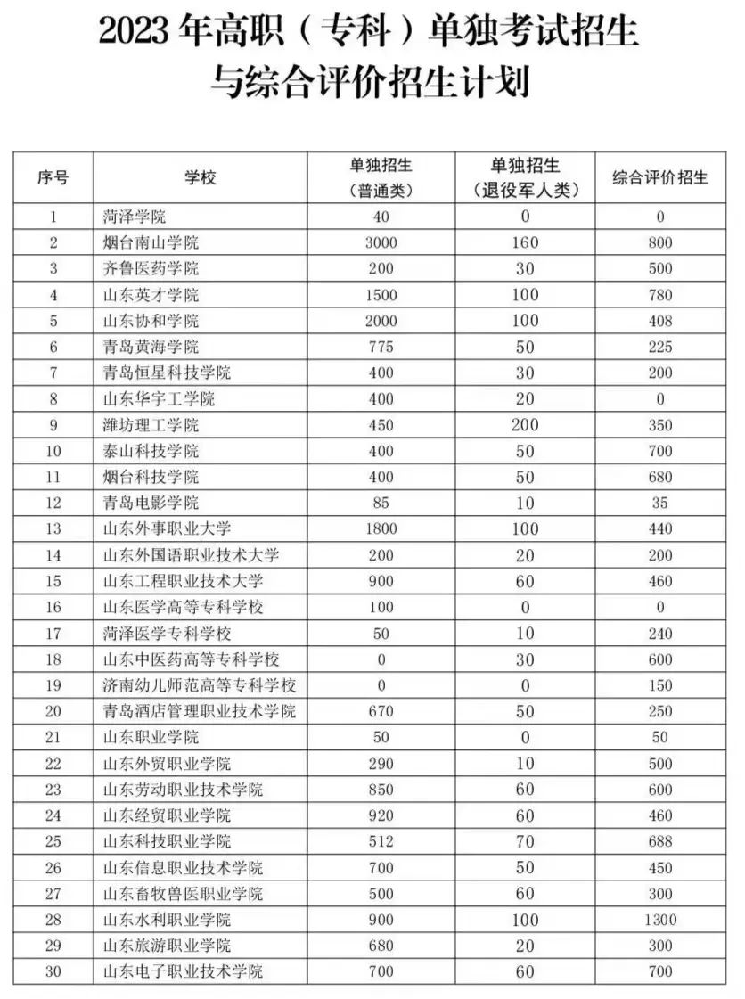 山東單招綜招學(xué)校名單
