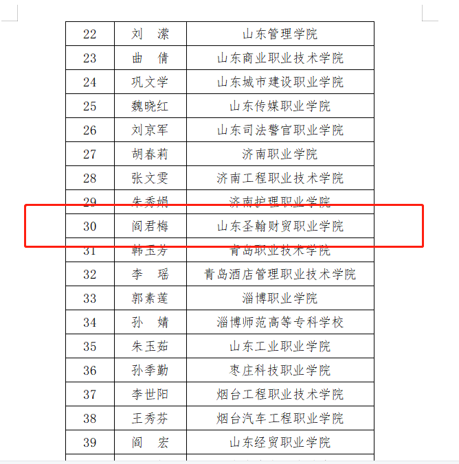 山東圣翰財(cái)貿(mào)職業(yè)學(xué)院閻君梅獲“山東學(xué)校優(yōu)秀思政課教師”稱號(hào)