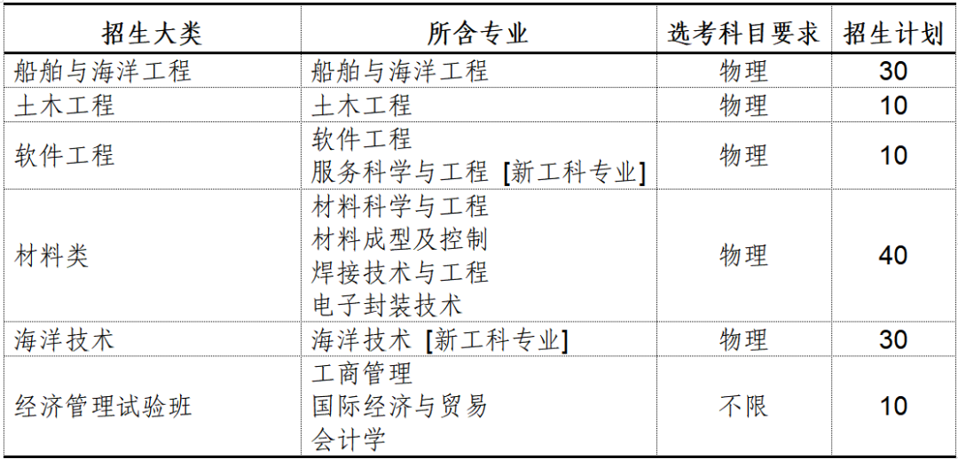 哈爾濱工業(yè)大學(xué)(威海)2022年綜合評價(jià)招生章程