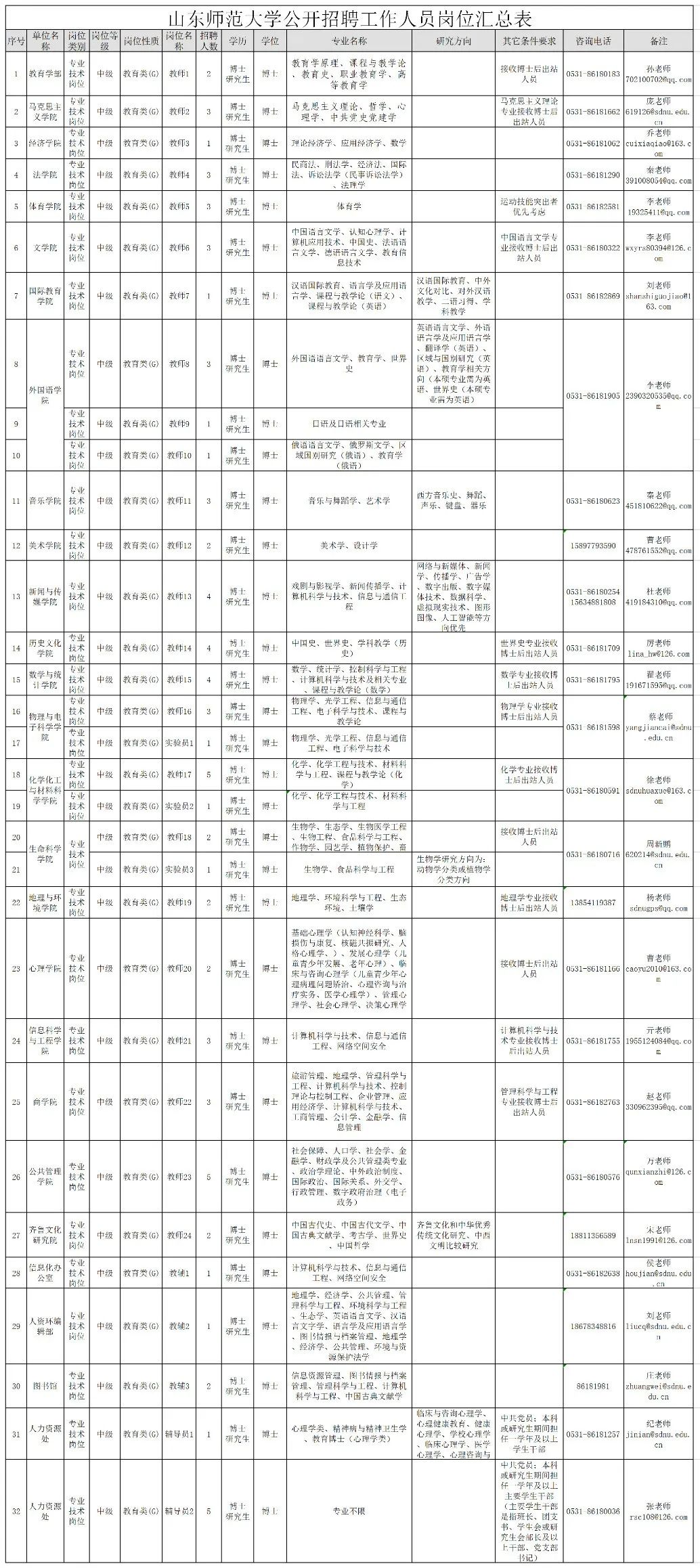 山東師范大學(xué)、曲阜師范大學(xué)等4所高校招聘了！
