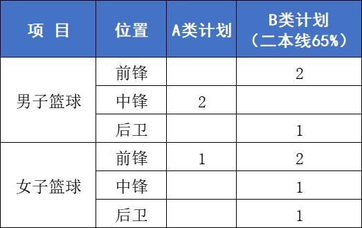 招68人！魯東大學(xué)2023年高水平運動隊招生簡章公布