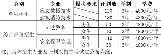 山東司法警官職業(yè)學(xué)院2023年單獨(dú)招生、綜合評(píng)價(jià)招生計(jì)劃