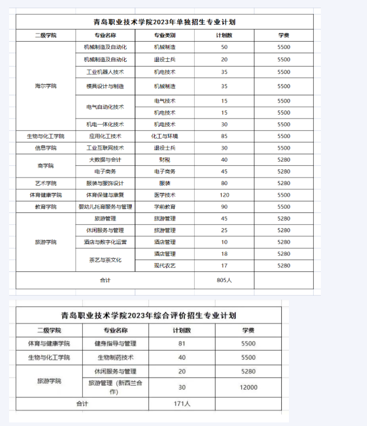 青島職業(yè)技術(shù)學(xué)院2023年單獨(dú)招生、綜合評(píng)價(jià)招生計(jì)劃