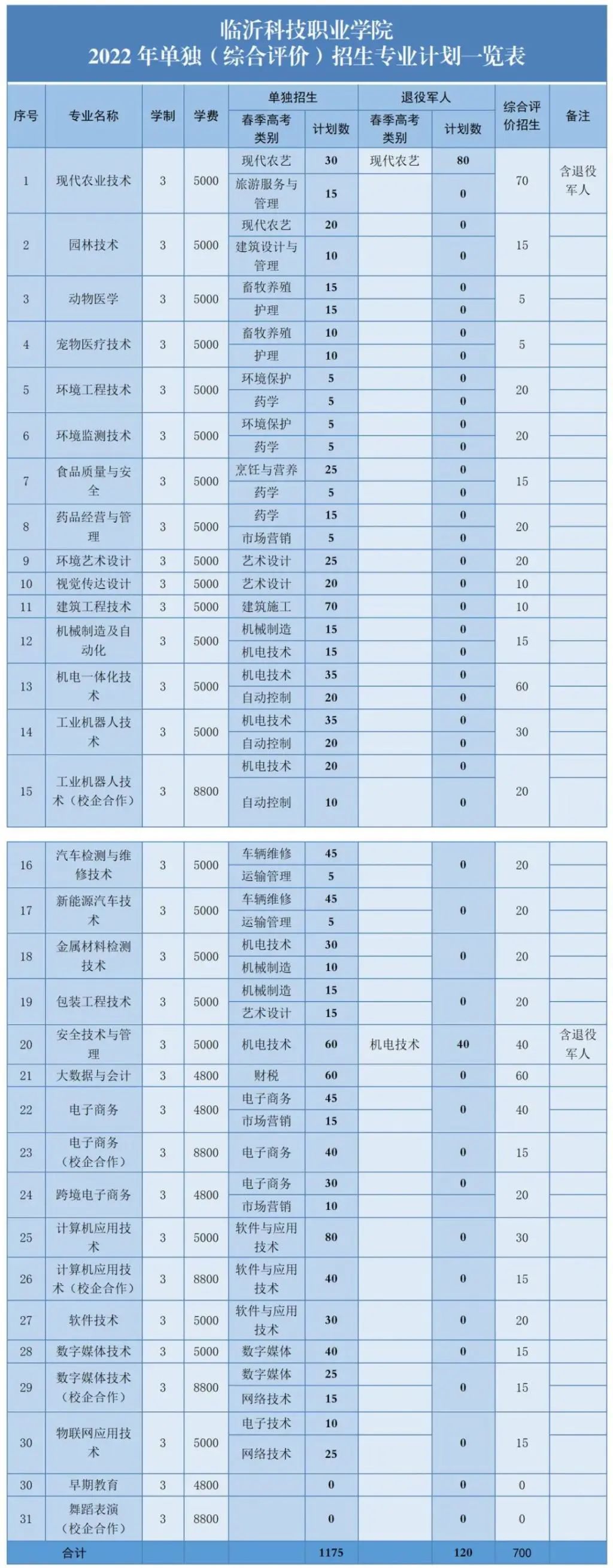 臨沂科技職業(yè)學(xué)院2023年單獨(dú)招生和綜合評(píng)價(jià)招生計(jì)劃1370人