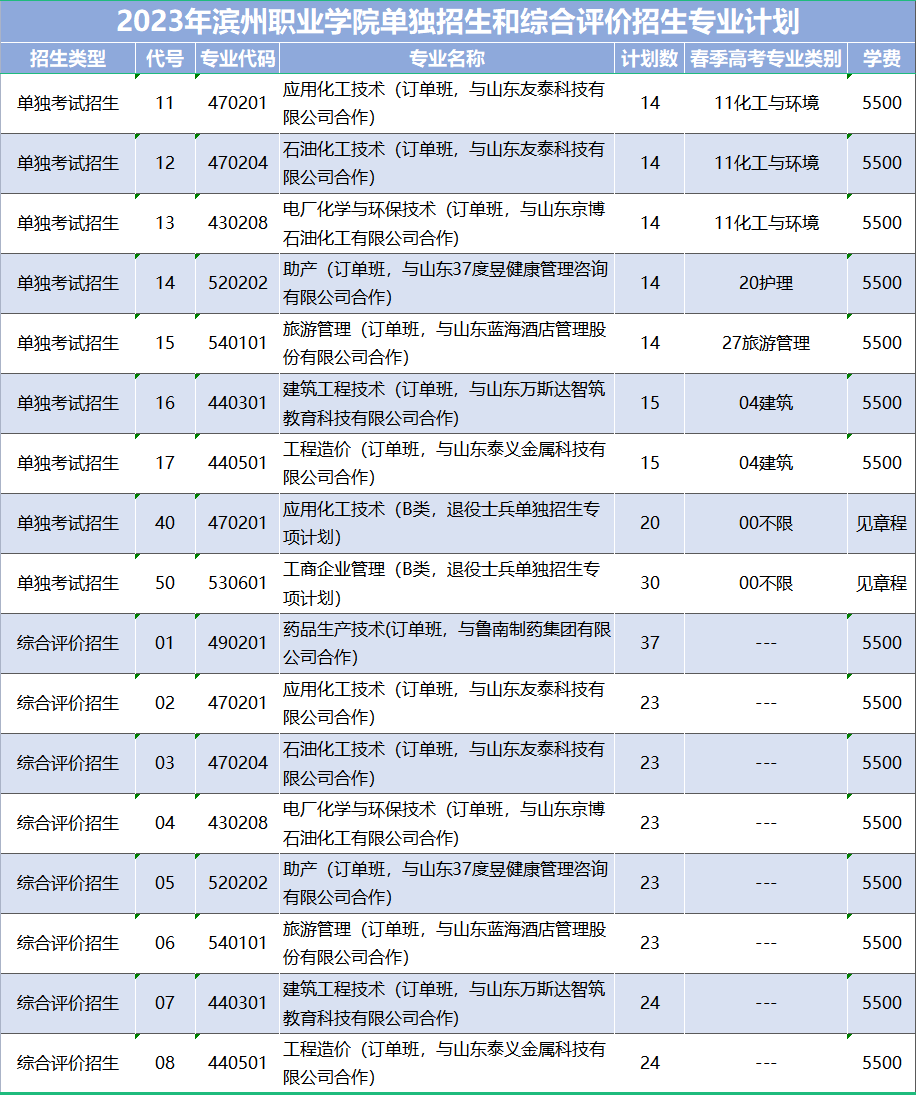 濱州職業(yè)學(xué)院2023年單獨(dú)招生、綜合評(píng)價(jià)招生計(jì)劃
