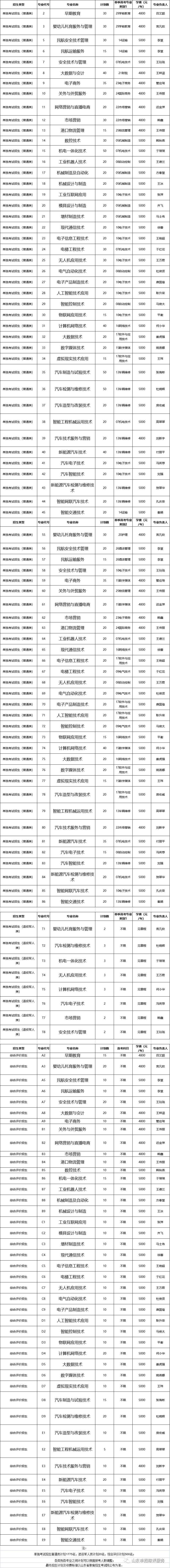 煙臺(tái)汽車工程職業(yè)學(xué)院2023年單獨(dú)招生、綜合評(píng)價(jià)招生計(jì)劃