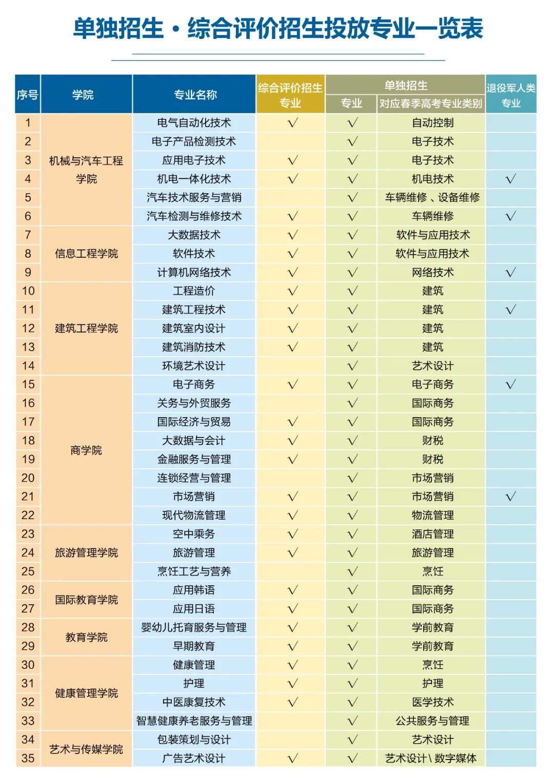 青島恒星科技學(xué)院2023年單獨(dú)招生、綜合評(píng)價(jià)招生計(jì)劃