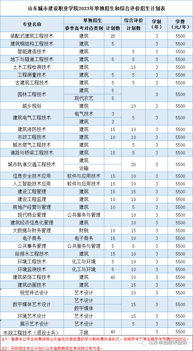 山東城市建設(shè)職業(yè)學(xué)院2023年單招、綜評(píng)招生計(jì)劃