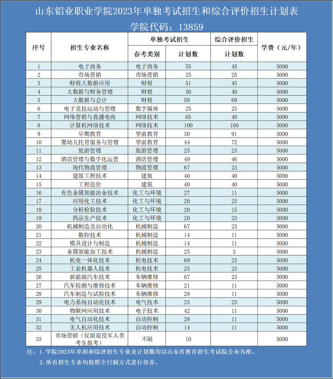 山東鋁業(yè)職業(yè)學(xué)院2023年安排單獨(dú)考試招生計(jì)劃1260人