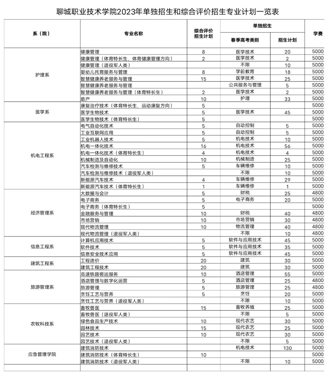 聊城職業(yè)學(xué)院2023年單招、綜評(píng)招生計(jì)劃