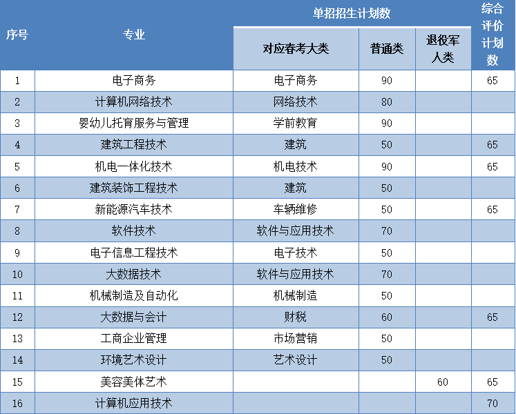 山東工程職業(yè)技術(shù)大學(xué)2023年單招、綜評(píng)招生計(jì)劃