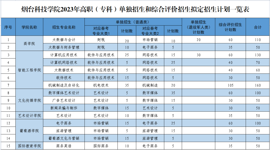 煙臺(tái)科技學(xué)院2023年單招、綜評(píng)招生計(jì)劃