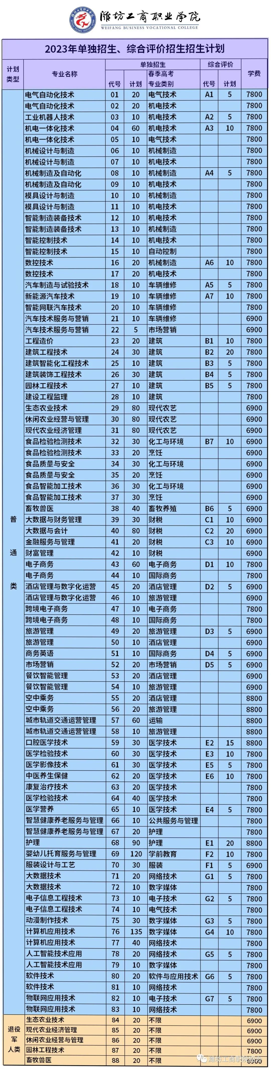 濰坊工商職業(yè)學(xué)院2023年單招、綜評(píng)招生計(jì)劃