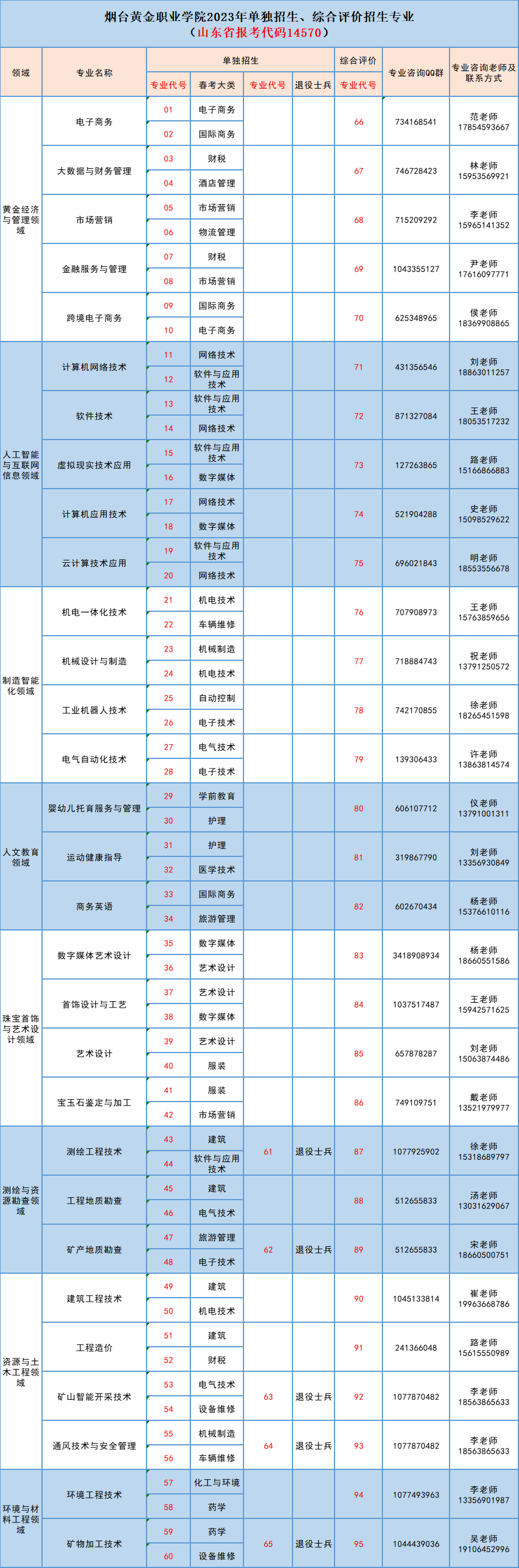 煙臺(tái)黃金職業(yè)學(xué)院2023年單招、綜評(píng)招生計(jì)劃