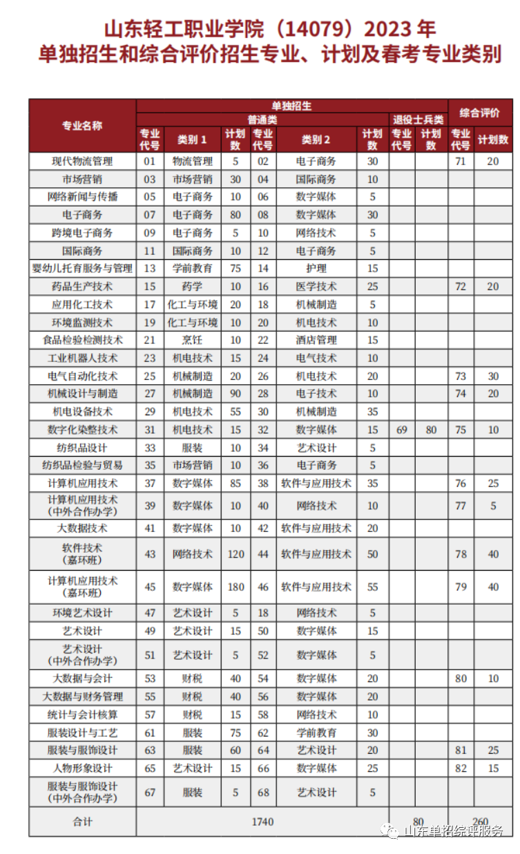 山東輕工職業(yè)學(xué)院2023年單獨(dú)招生（普通類）計(jì)劃1740人