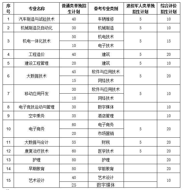 青島黃海學(xué)院2023年單招、綜評(píng)招生計(jì)劃