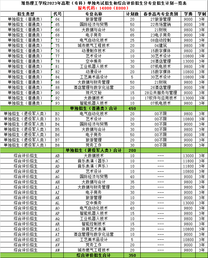 臨沂職業(yè)學(xué)院2023年安排單獨(dú)招生計(jì)劃1100人