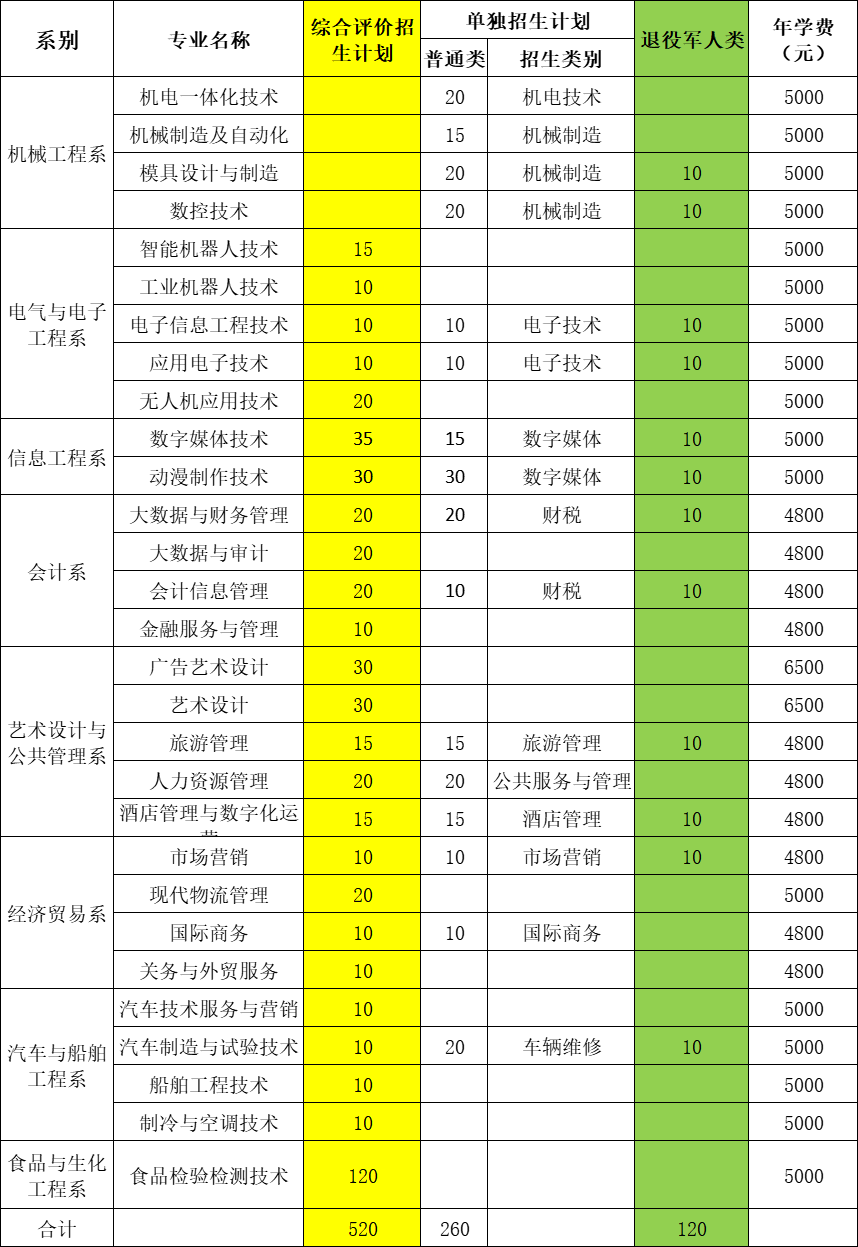 煙臺(tái)職業(yè)學(xué)院2023年單招、綜評(píng)招生計(jì)劃