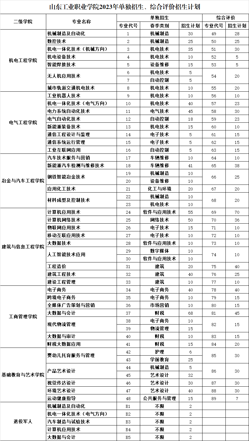 山東工業(yè)職業(yè)學(xué)院2023年單獨(dú)招生、綜合評(píng)價(jià)招生計(jì)劃為1860人