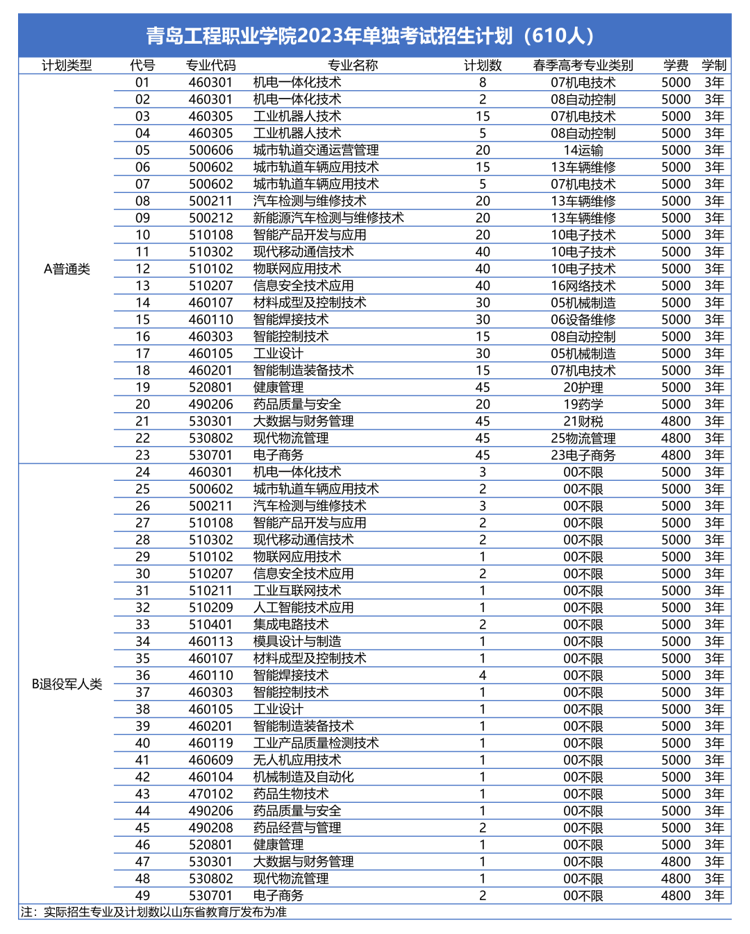 青島工程職業(yè)學(xué)院2023年安排單獨(dú)考試招生計(jì)劃610人