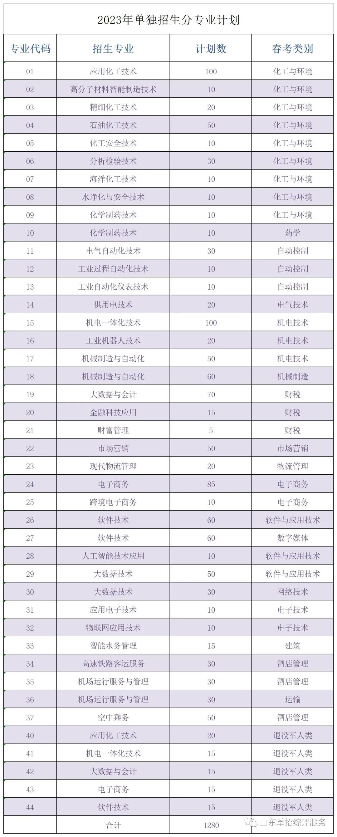 山東化工職業(yè)學(xué)院2023年單招、綜評(píng)招生計(jì)劃