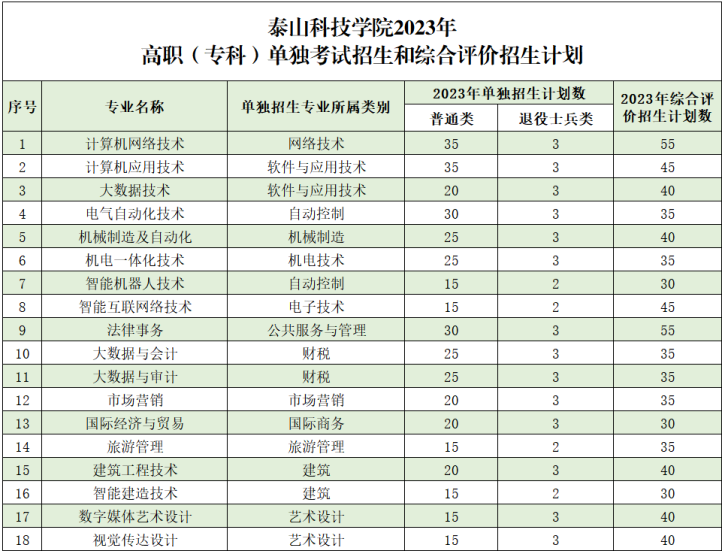 泰山科技學(xué)院2023年單招綜招計(jì)劃公布