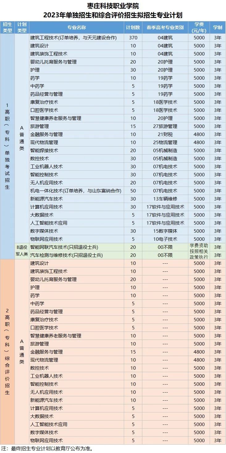 棗莊科技職業(yè)學(xué)院2023年單獨(dú)招生（普通類）計(jì)劃為800人