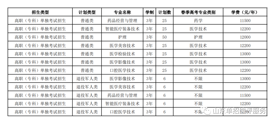 齊魯醫(yī)藥學(xué)院2023年單獨招生和綜合評價招生計劃共730人