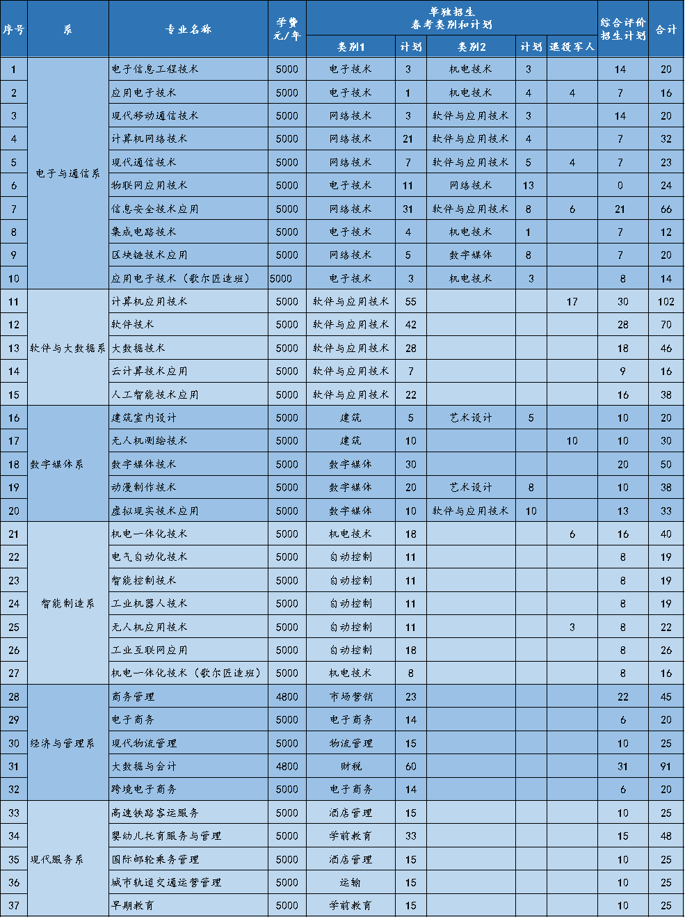 山東信息職業(yè)技術(shù)學(xué)院2023年單招、綜評招生計劃公布