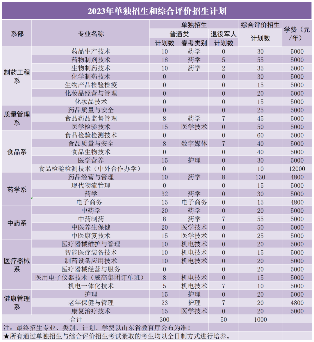 山東藥品食品職業(yè)學(xué)院2023年單招、綜評招生計劃