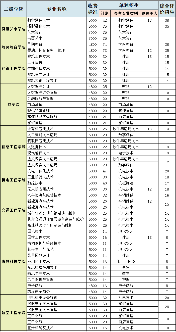 濰坊工程職業(yè)學(xué)院2023年單招、綜評招生計劃