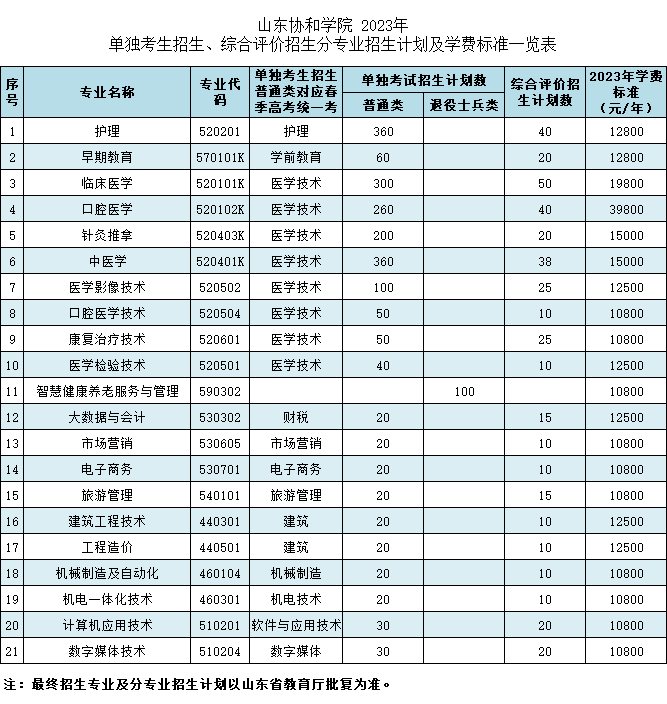 山東協(xié)和學(xué)院2023年單招、綜評招生計劃公布
