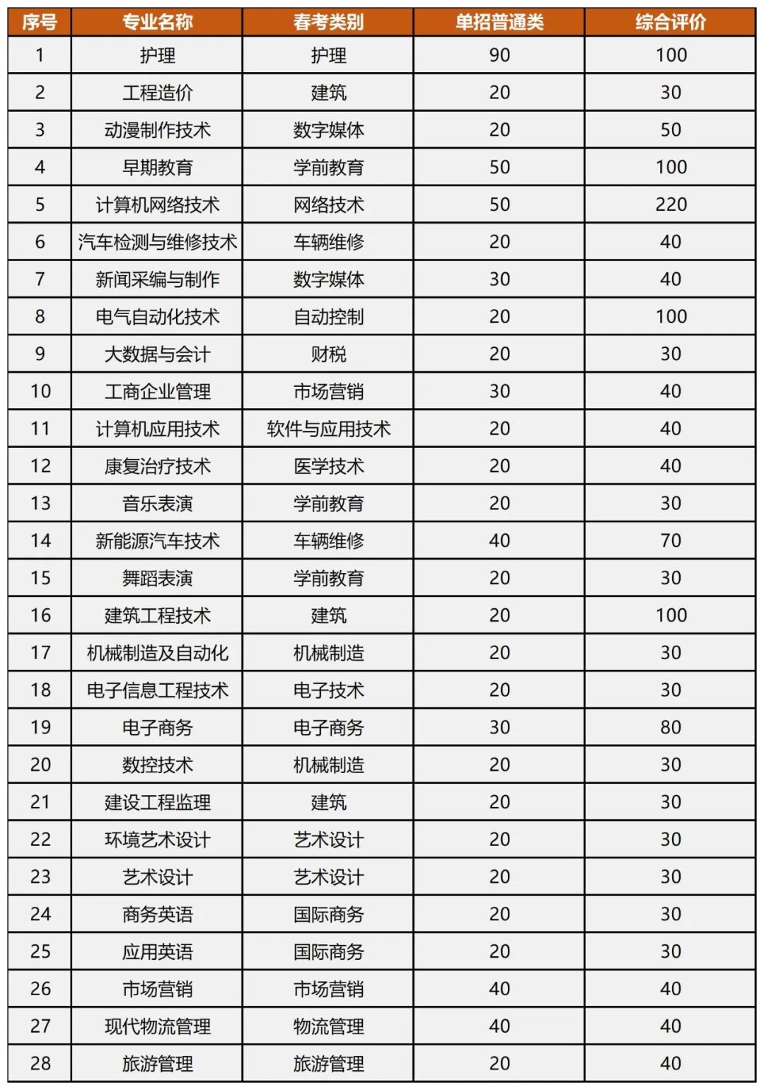 山東英才學(xué)院2023年單招、綜評招生計劃公布