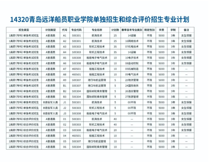 青島遠洋船員職業(yè)學(xué)院2023年單招綜評招生計劃