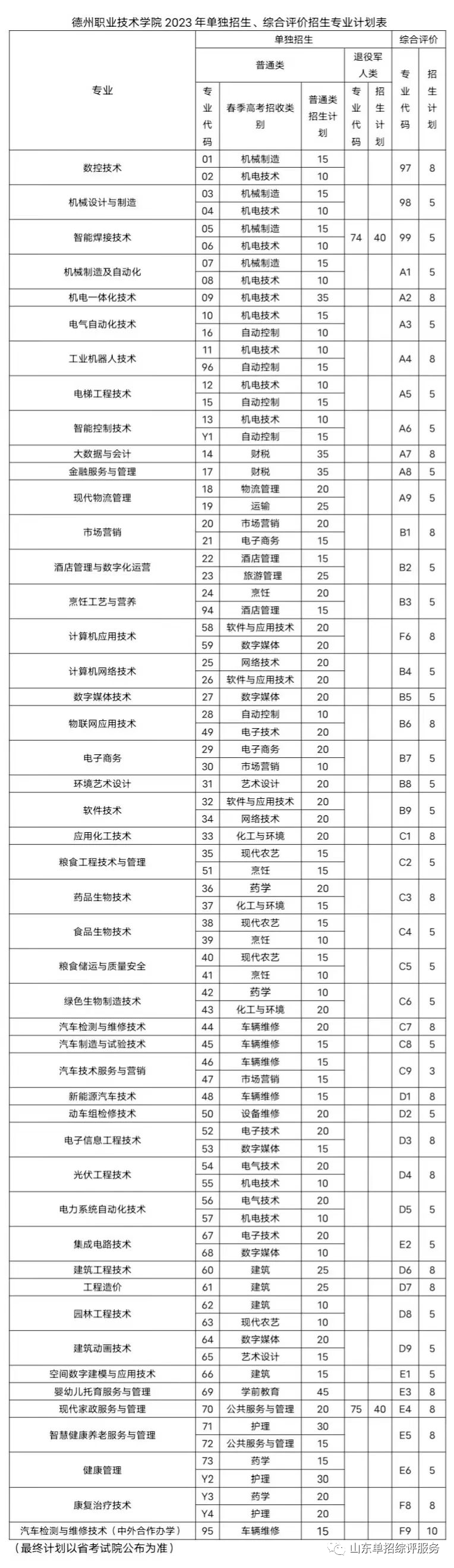 德州職業(yè)技術(shù)學(xué)院2023年單招綜評招生計劃公布